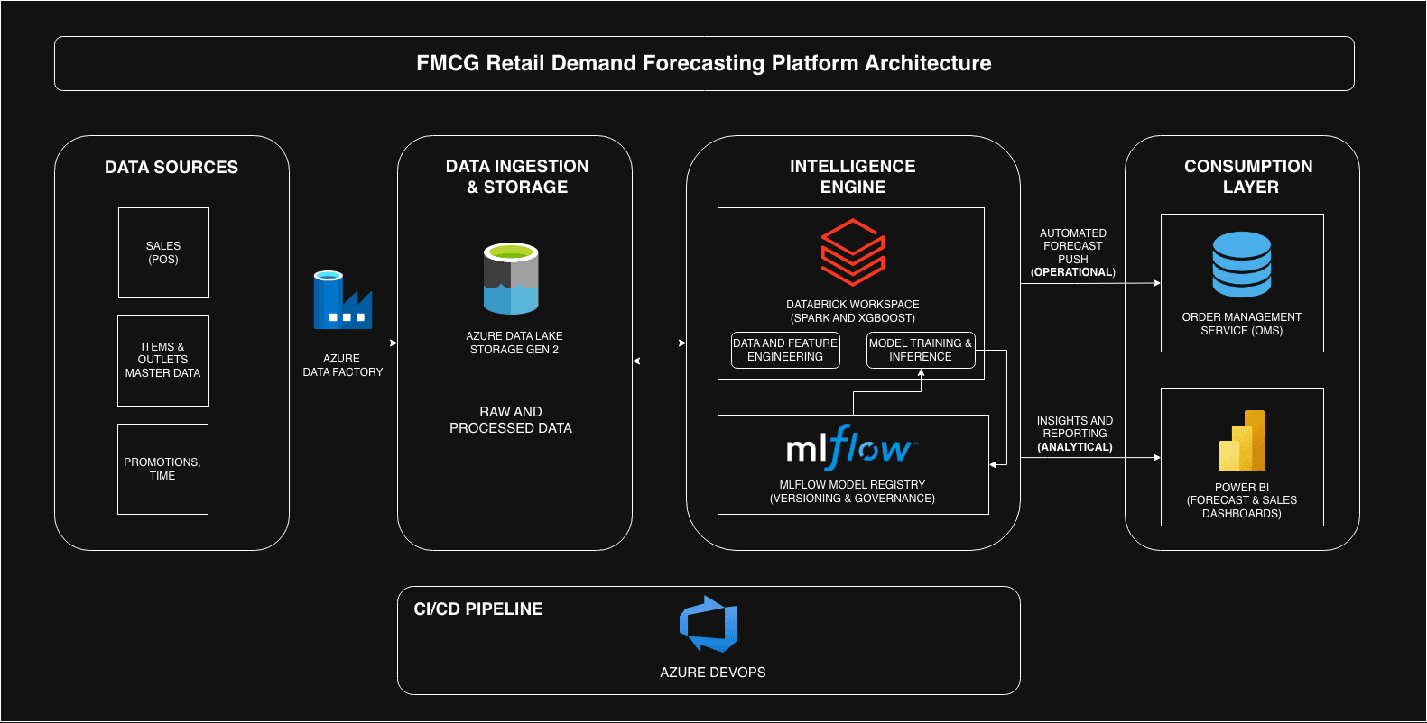 Enterprise Sales Forecasting Transformation for FMCG Retail system overview