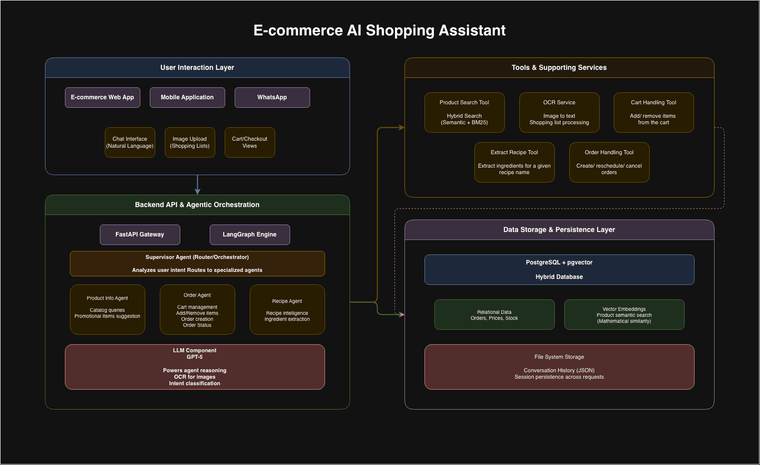 Agentic AI-Powered Ecommerce Assistant for Retail system overview