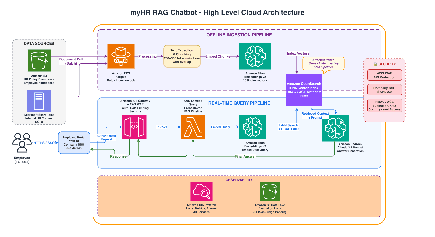 myHR — Enterprise RAG Chatbot for Internal HR Policy system overview