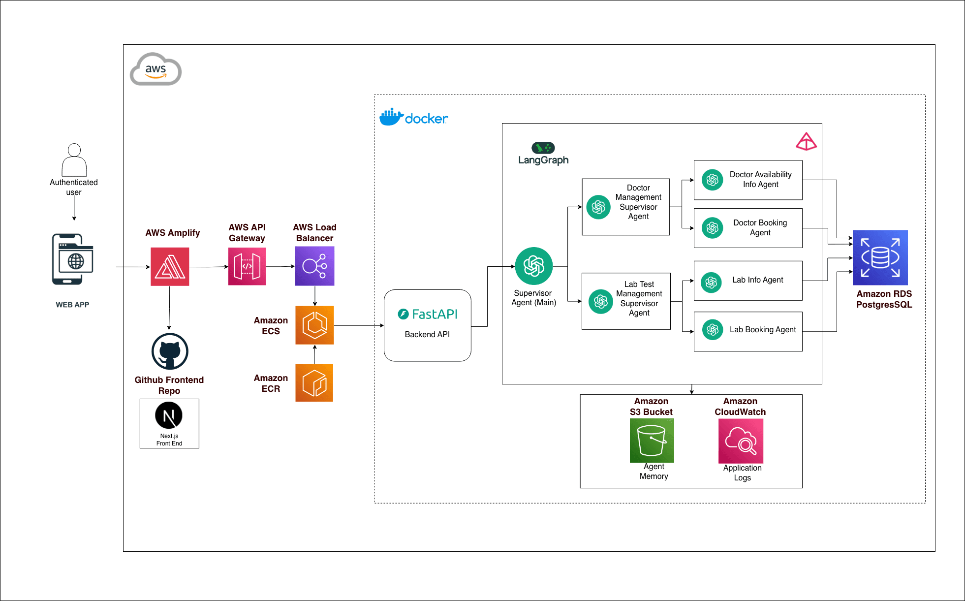 AI-Powered Hospital Appointment Management Platform system overview