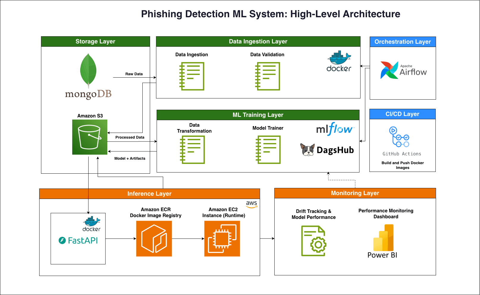 End-to-End Phishing URL Detection System with MLOps Pipeline system overview