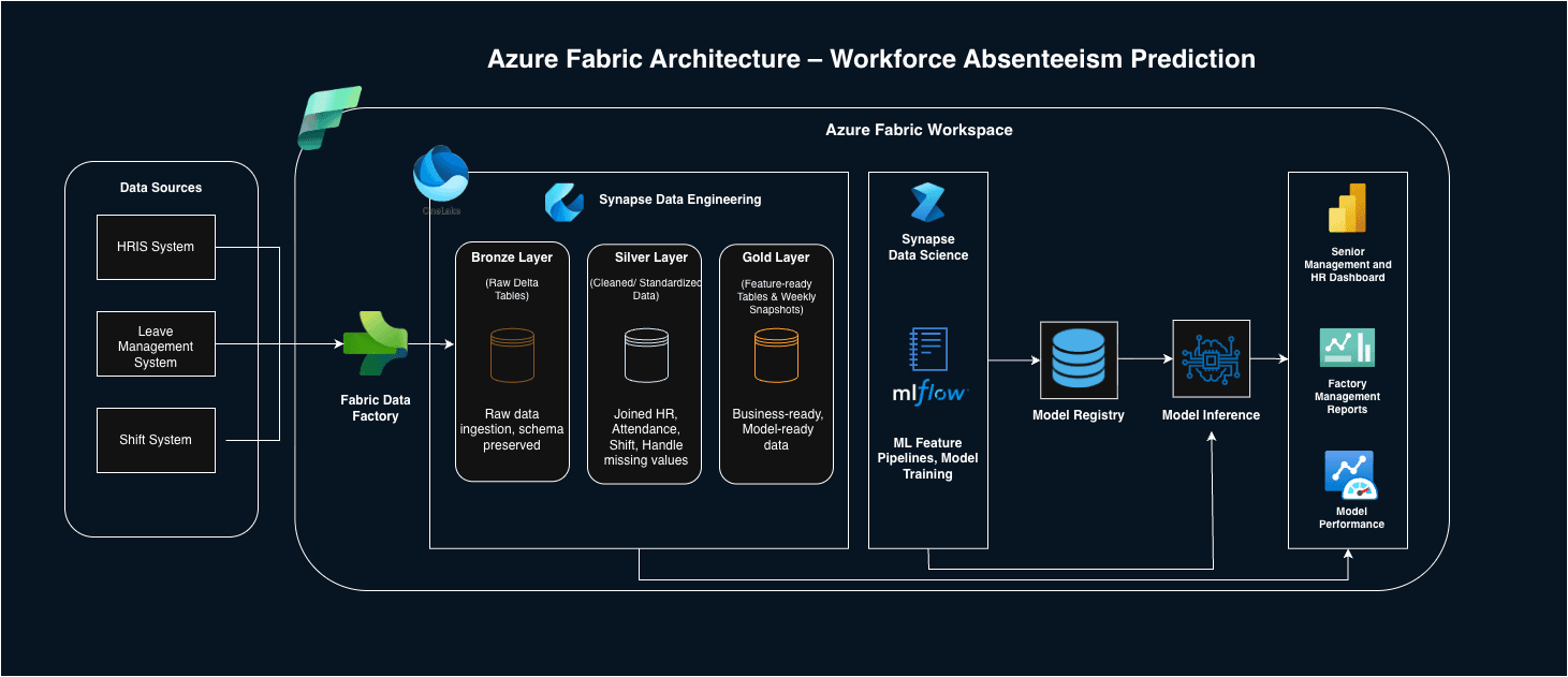 Workforce Absenteeism Prediction Platform (Azure Fabric) system overview